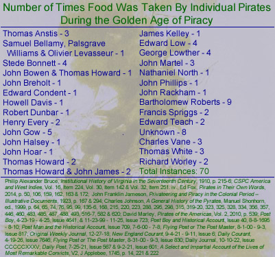 Food Taken by Individual Pirates List